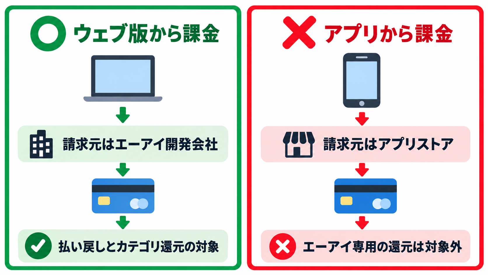 Web版から課金するとOpenAI・Anthropicが請求元になり払い戻しの対象、iPhoneアプリから課金するとAppleが請求元になり対象外になることを示す図解