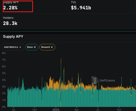 weETHのSupply APY 2.28%に赤枠とチャート（DefiLlama）