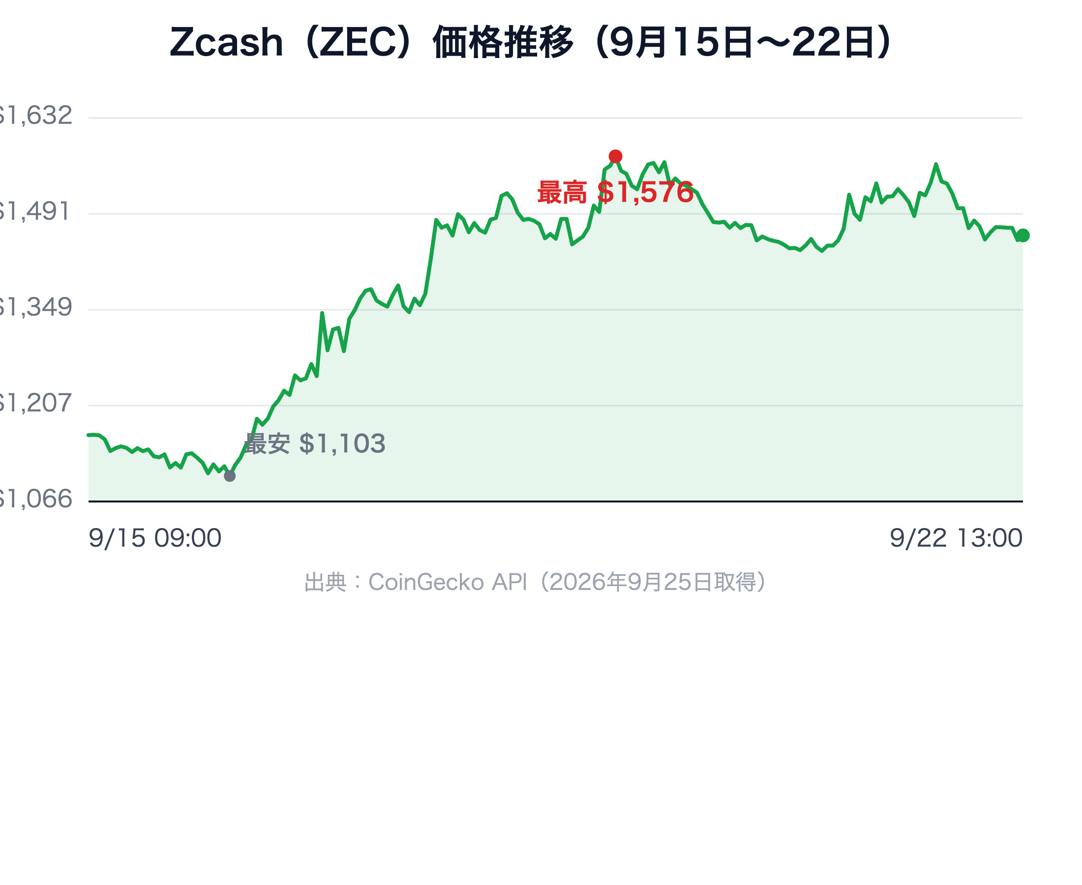 Zcash（ZEC）の実際の価格推移（CoinGecko API、9月15日〜22日）。1,103ドル台から1,490ドル台まで上昇
