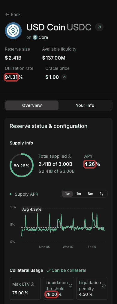 AaveのイーサリアムのUSDCの画面。借りられている割合94.31%、預けた年率4.26%、清算しきい値78%