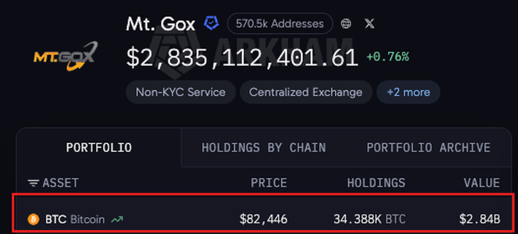 ArkhamのMt. Goxのページ。保有しているビットコインが34.388K BTC、評価額が2.84B（約28.4億ドル）と表示された行を赤枠で囲んでいる