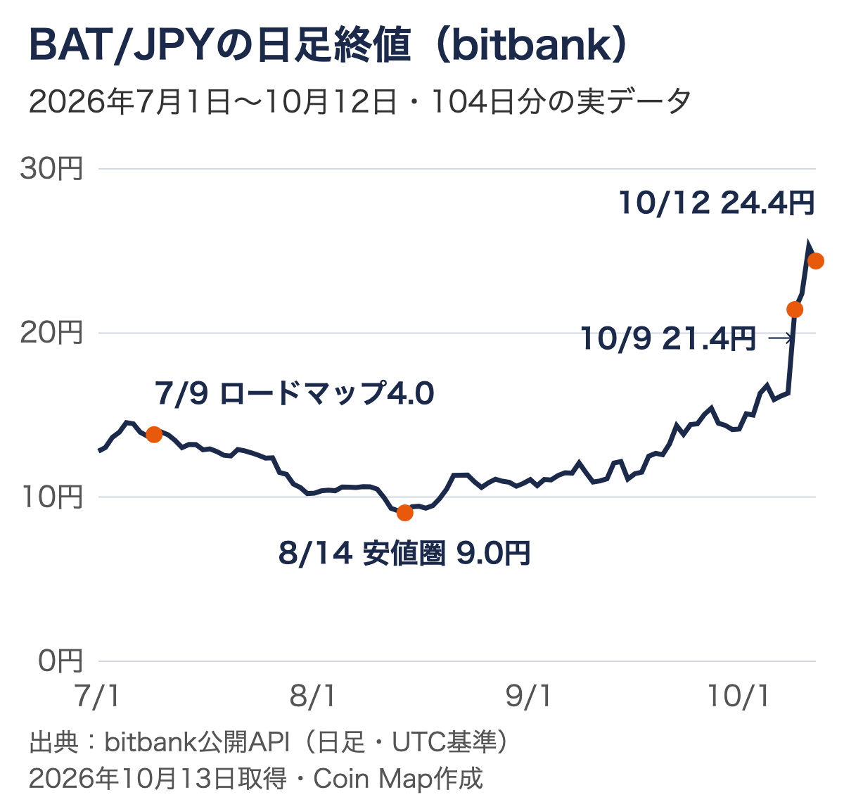bitbankのBAT/JPYの日足終値のグラフ。2026年7月9日のロードマップ4.0発表時は13.8円、8月14日に9.0円まで下がり、10月9日に21.4円、10月12日に24.4円まで上がった