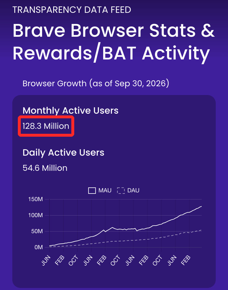 Brave公式の透明性レポート。2026年9月30日時点の月間利用者(Monthly Active Users)は1億2,830万人(128.3 Million)、1日の利用者は5,460万人で、利用者数のグラフは右肩上がり