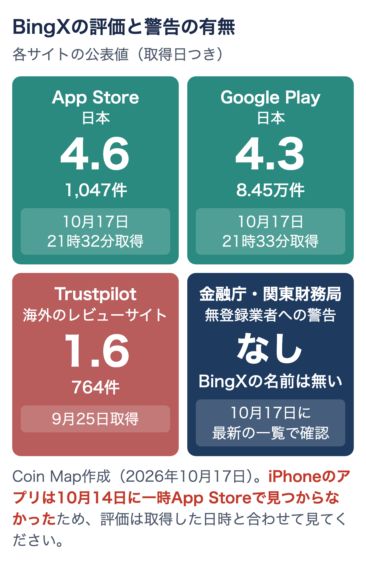 BingXの評価と警告の有無（2026年10月17日作成）。App Store（日本）4.6・1,047件（10月17日21時32分取得）、Google Play（日本）4.3・8.45万件（10月17日21時33分取得）、Trustpilot 1.6・764件（9月25日取得）、金融庁・関東財務局の無登録業者への警告はなし（10月17日確認）