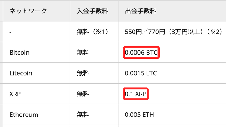 bitbankの入出金手数料の表。ネットワークXRPの出金手数料0.1 XRPと、Bitcoinの0.0006 BTCが赤枠で囲まれている