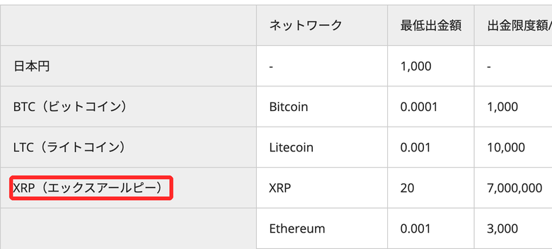 bitbankの出金方法ページの表。XRP（エックスアールピー）の行が赤枠で囲まれ、ネットワークXRP、最低出金額20、出金限度額/日7,000,000