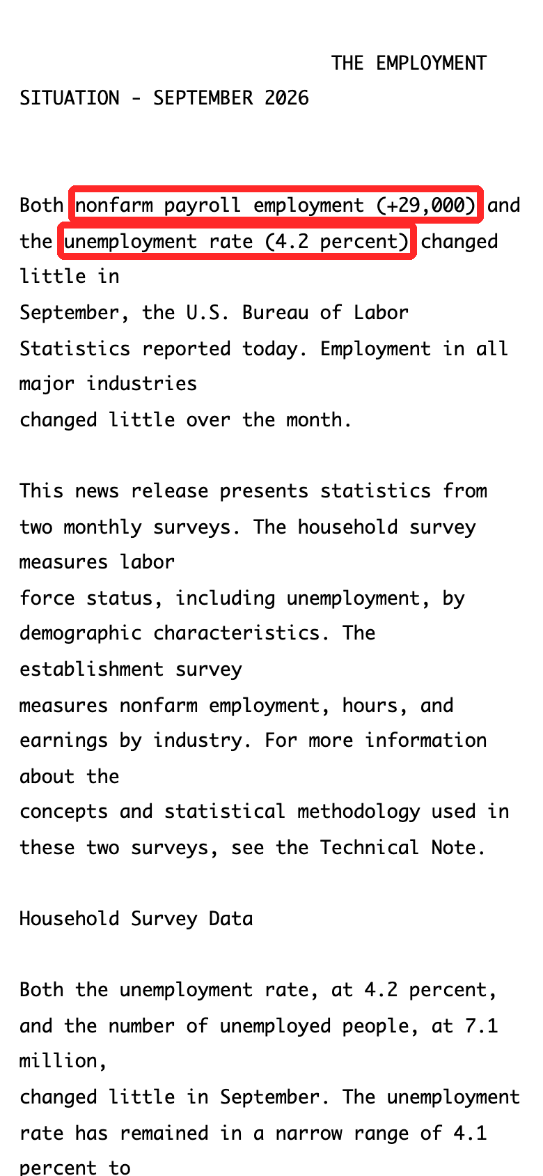 BLSの9月雇用統計の発表文。非農業部門雇用者数+29,000人と失業率4.2%の部分を赤枠で示している