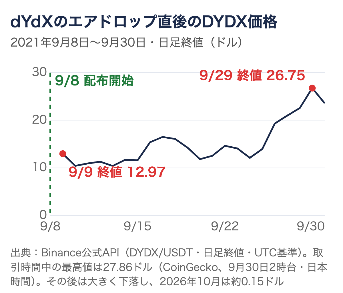 2021年9月8日〜9月30日のDYDXの日足終値の線グラフ。9月9日の終値12.97ドルから9月29日の終値26.75ドルまで上昇