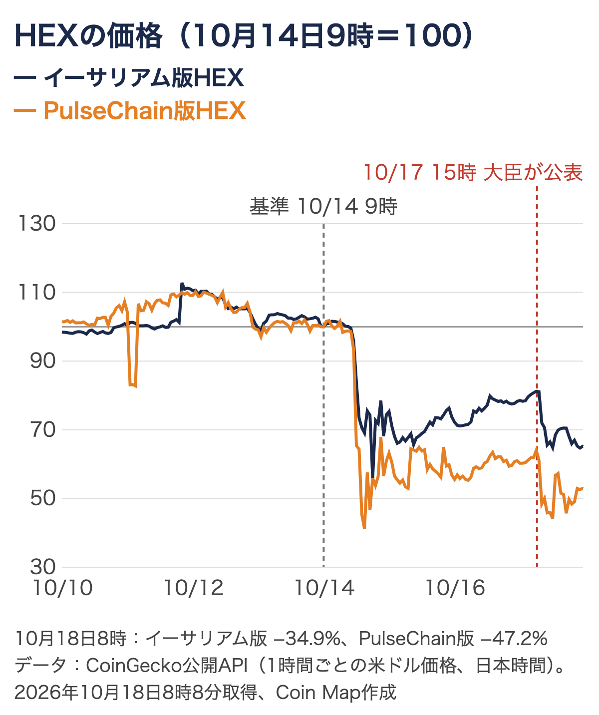 イーサリアム版HEXとPulseChain版HEXの価格推移。10月14日9時を100とすると、10月18日8時に約65と約53