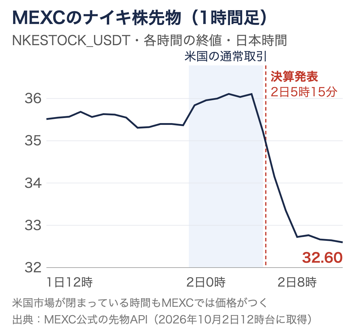 MEXCのナイキ株先物NKESTOCK_USDTの1時間足。10月2日5時15分ごろの決算発表のあと36ドル台から32ドル台に下落し、その後も取引が続いている