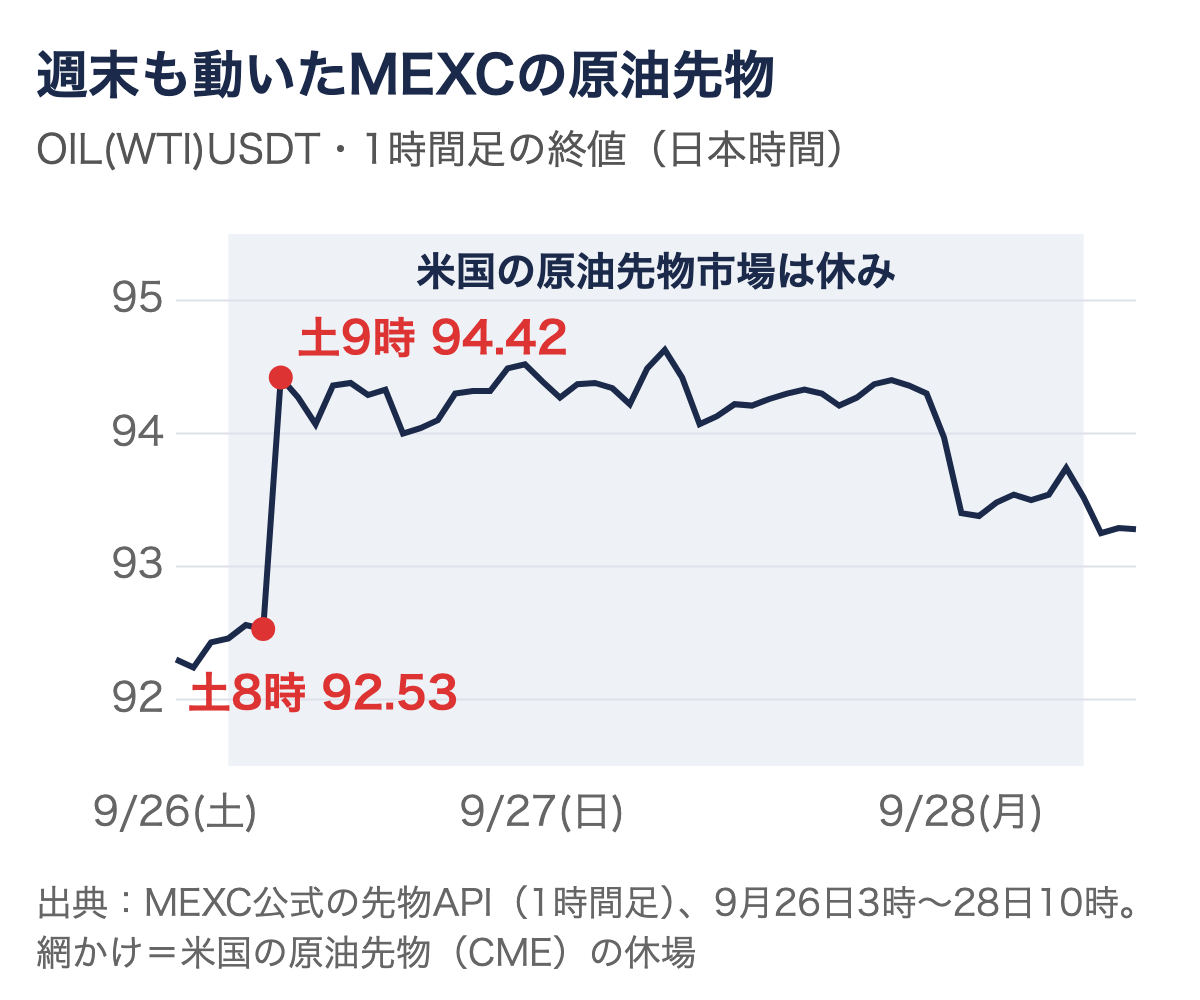 MEXCのOIL(WTI)USDTの1時間足。米国の原油先物市場が休んでいた9月26日（土）の朝、92.53USDTから94.42USDTへ1時間で上がっている