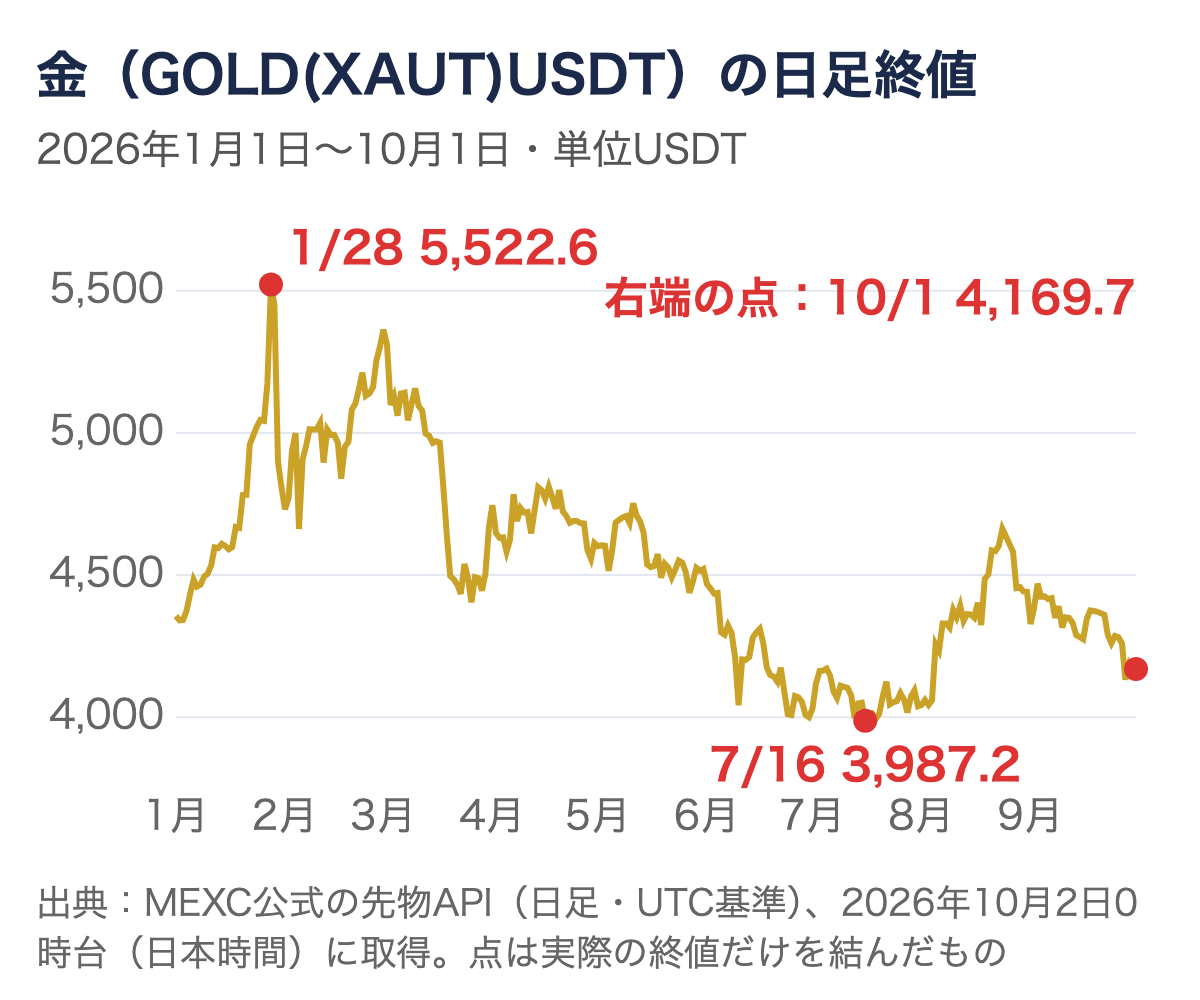 MEXCのGOLD(XAUT)USDTの日足終値。2026年1月28日の5,522.6USDTが最高で、10月1日は4,169.7USDT
