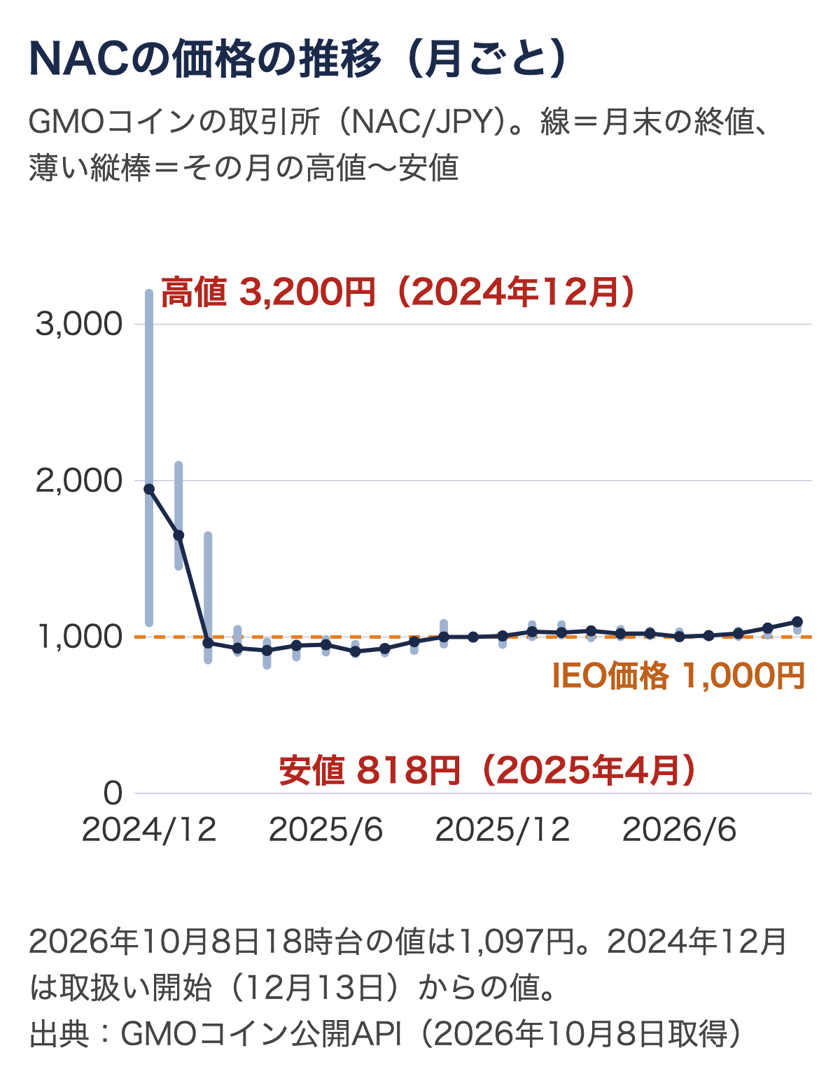 NACの月ごとの価格の推移。2024年12月の高値3,200円、2025年4月の安値818円、2025年秋以降はIEO価格1,000円の近く