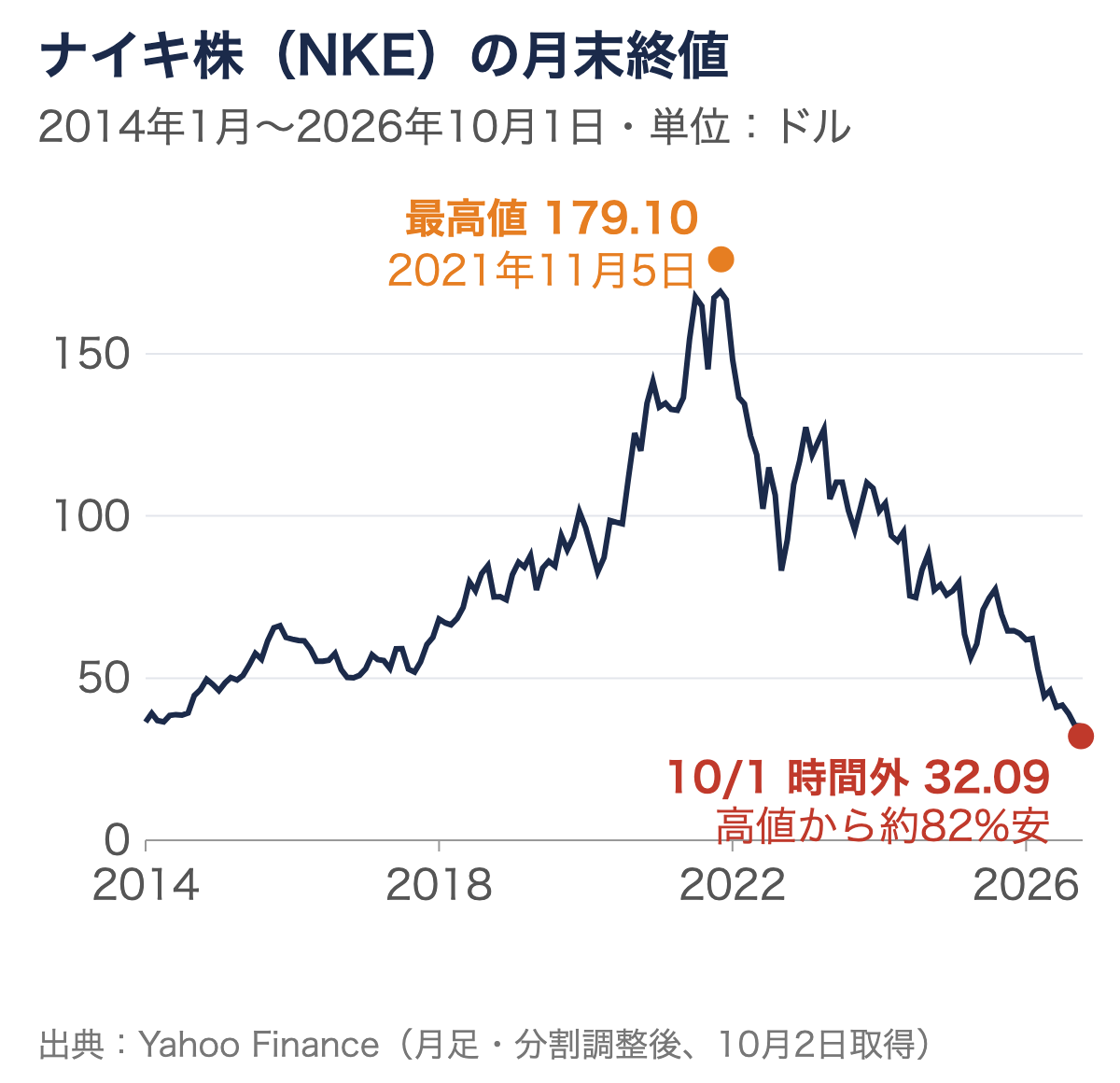 ナイキ株（NKE）の2014年1月から2026年10月1日までの月末終値のチャート。2021年11月5日の最高値179.10ドルから、10月1日の時間外32.09ドルまで下落
