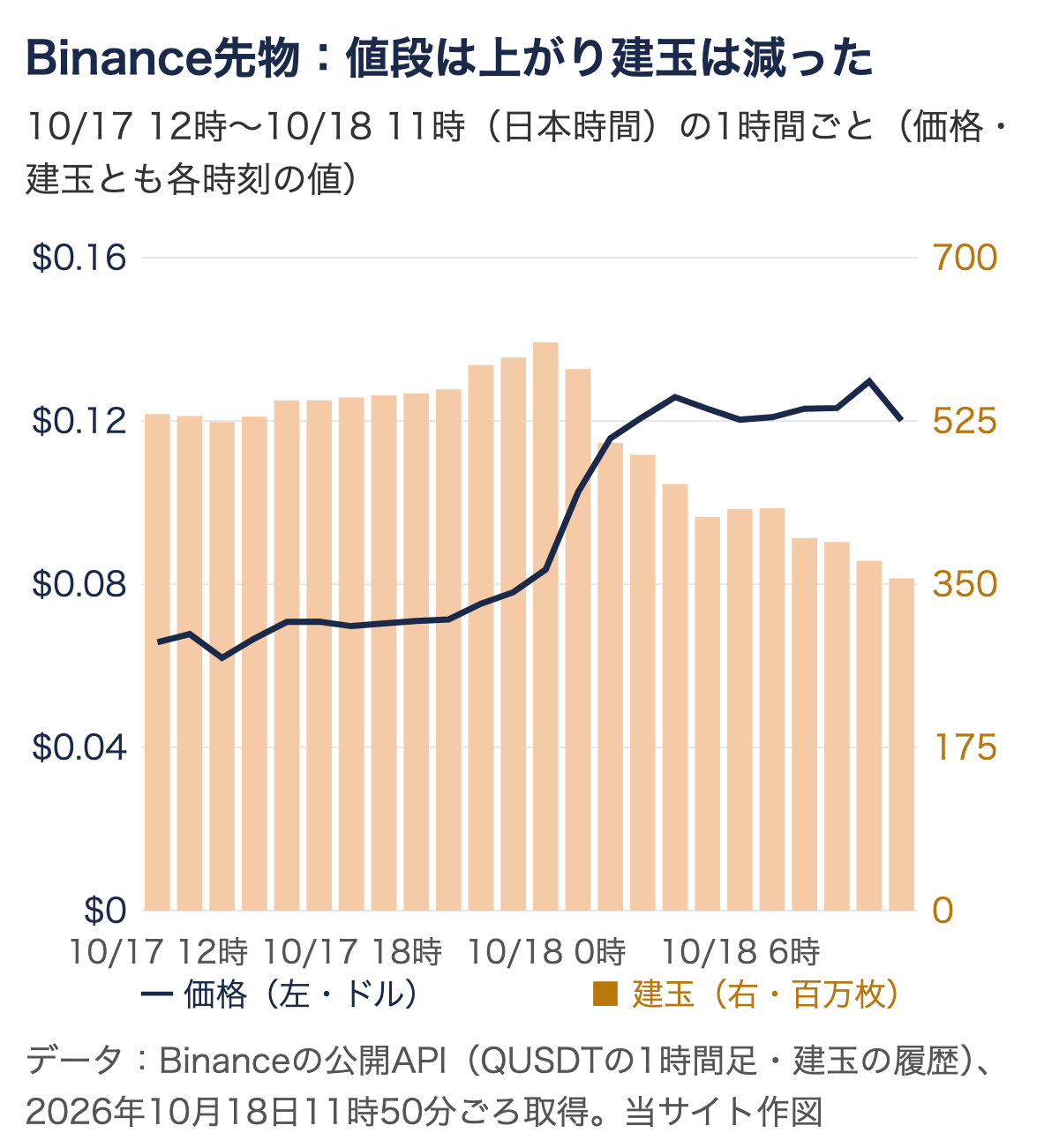 Binance先物のQUSDTの1時間ごとの価格と建玉のグラフ。10月17日12時から10月18日0時までは建玉が約5.2億枚から6.1億枚に増え、18日0時以降は価格が0.08ドル台から0.12ドル台に上がる一方、建玉は約3.6億枚まで減っている