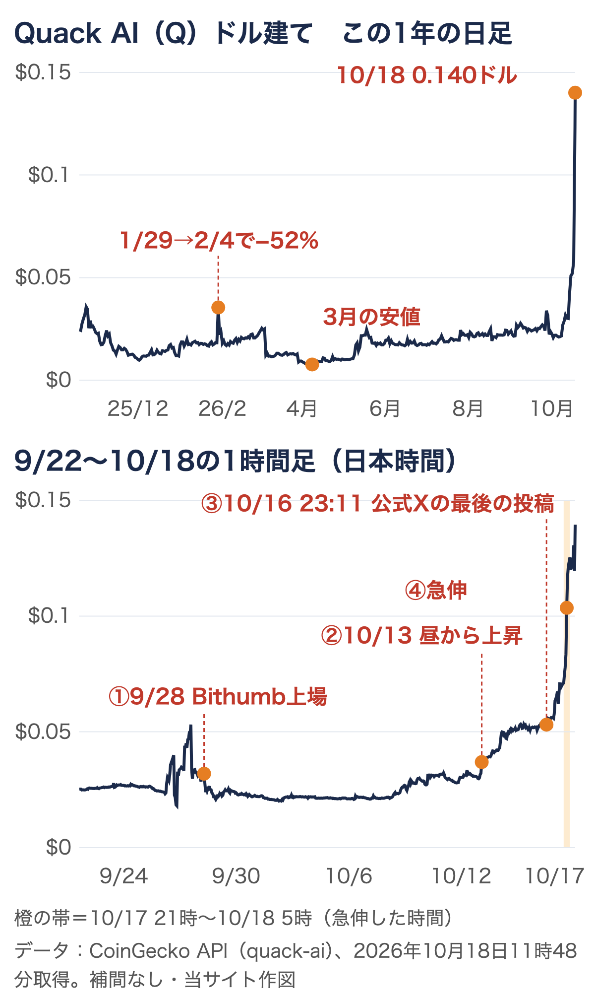Quack AI（Q）のドル建ての価格グラフ。上はこの1年の日足で、1月29日から2月4日に52%下げたこと、3月の安値、10月18日の0.140ドルに印がある。下は9月22日〜10月18日の1時間足で、①9月28日のBithumb上場、②10月13日昼からの上昇、③10月16日23時11分の公式Xの最後の投稿、④急伸の位置に印があり、10月17日21時〜18日5時が橙色の帯になっている