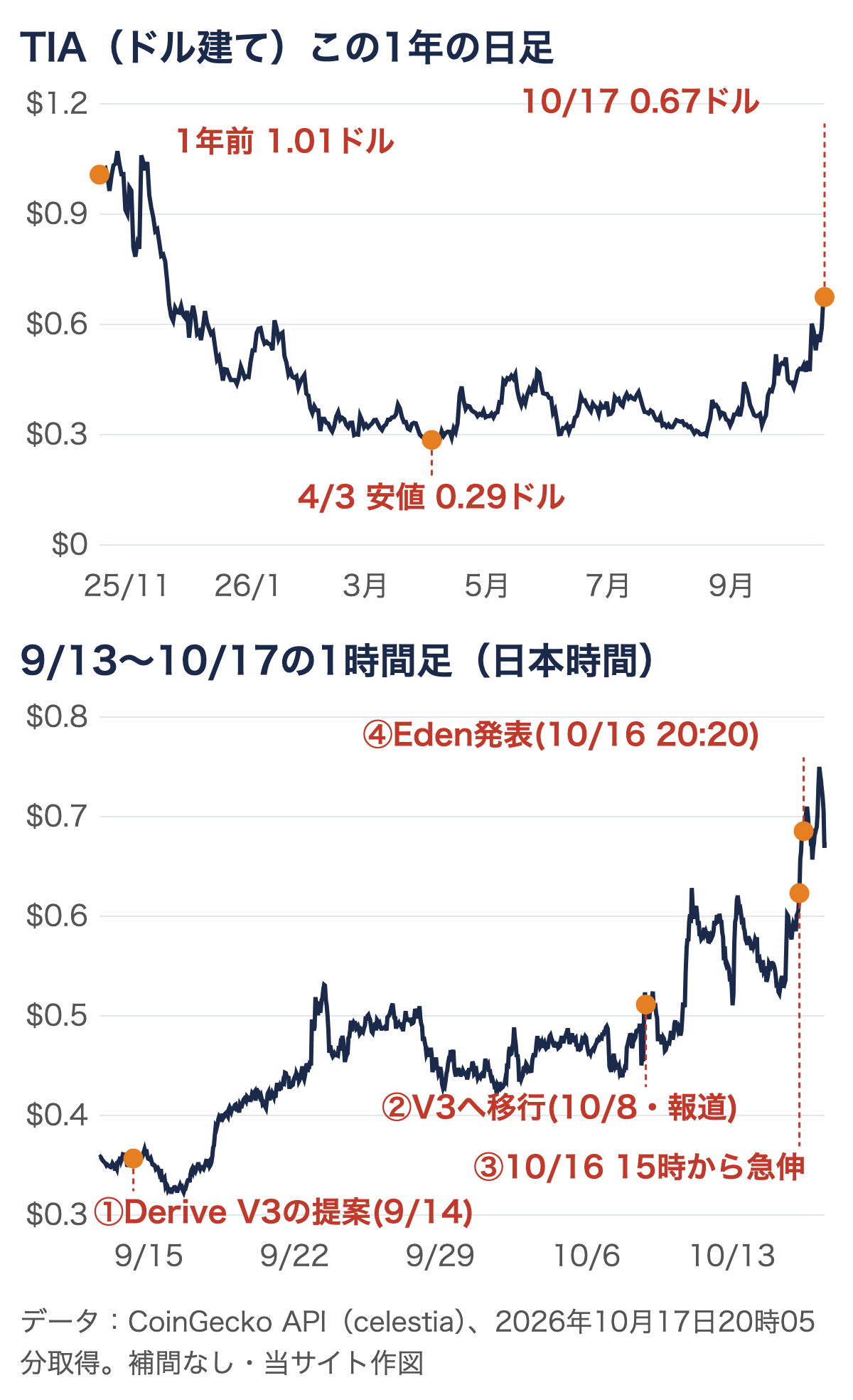 TIAのドル建ての価格グラフ。上はこの1年の日足で、1年前の1.01ドルから4月に0.29ドル（日足の終値）まで下がり、10月17日は0.67ドル。下は9月13日〜10月17日の1時間足で、①9月14日のDerive V3の提案、②10月8日のV3への移行（報道）、③10月16日15時からの急伸、④10月16日20時20分のEdenの発表の位置に印がある