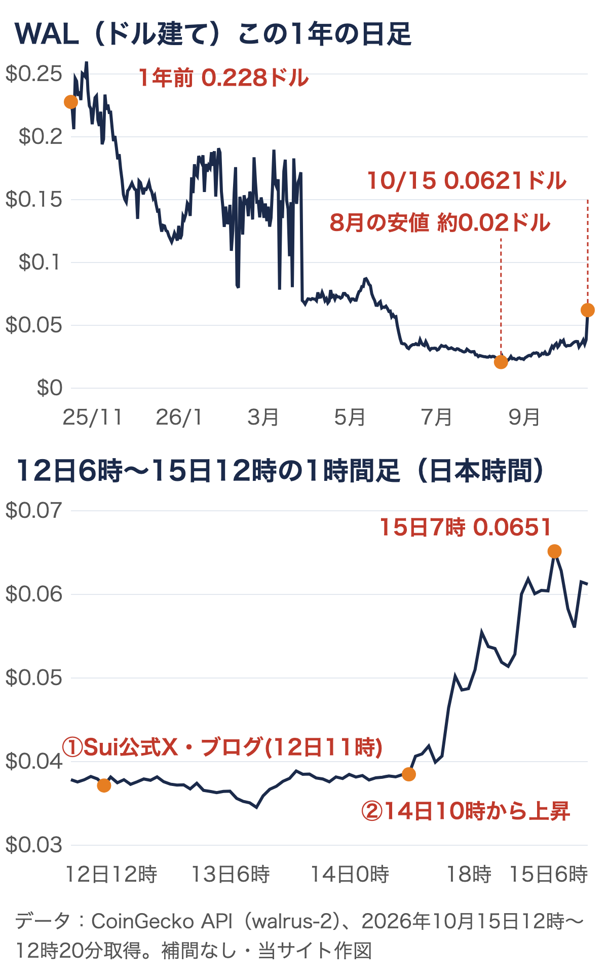 WALのドル建ての価格グラフ。上はこの1年の日足で、1年前の0.228ドルから8月に約0.02ドルまで下がり、10月15日は0.0621ドル。下は10月12日6時〜15日12時の1時間足で、10月12日11時ごろのSui公式X・ブログの発表の後はむしろ下げてから横ばい、10月14日10時から上がり始め、15日7時に0.0651ドル