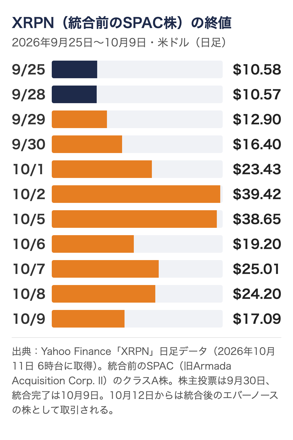 統合前のXRPN（SPAC株）の終値の横棒グラフ。9月25日10.58ドル、10月2日39.42ドル、10月9日17.09ドル