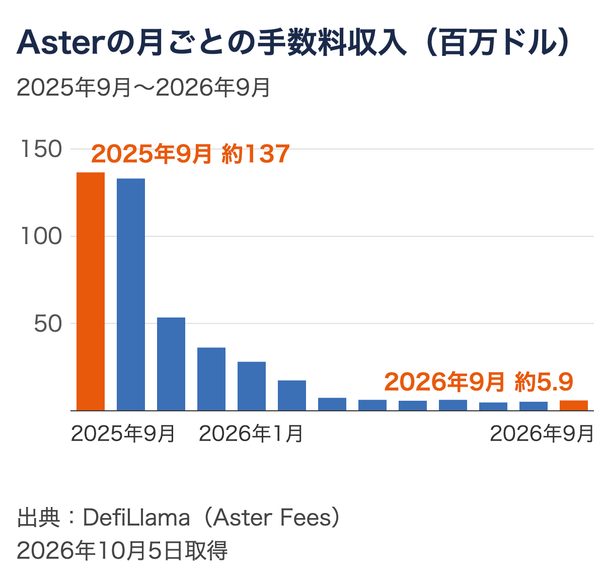 Asterの月ごとの手数料収入の棒グラフ。2025年9月は約137百万ドル、2026年9月は約5.9百万ドル