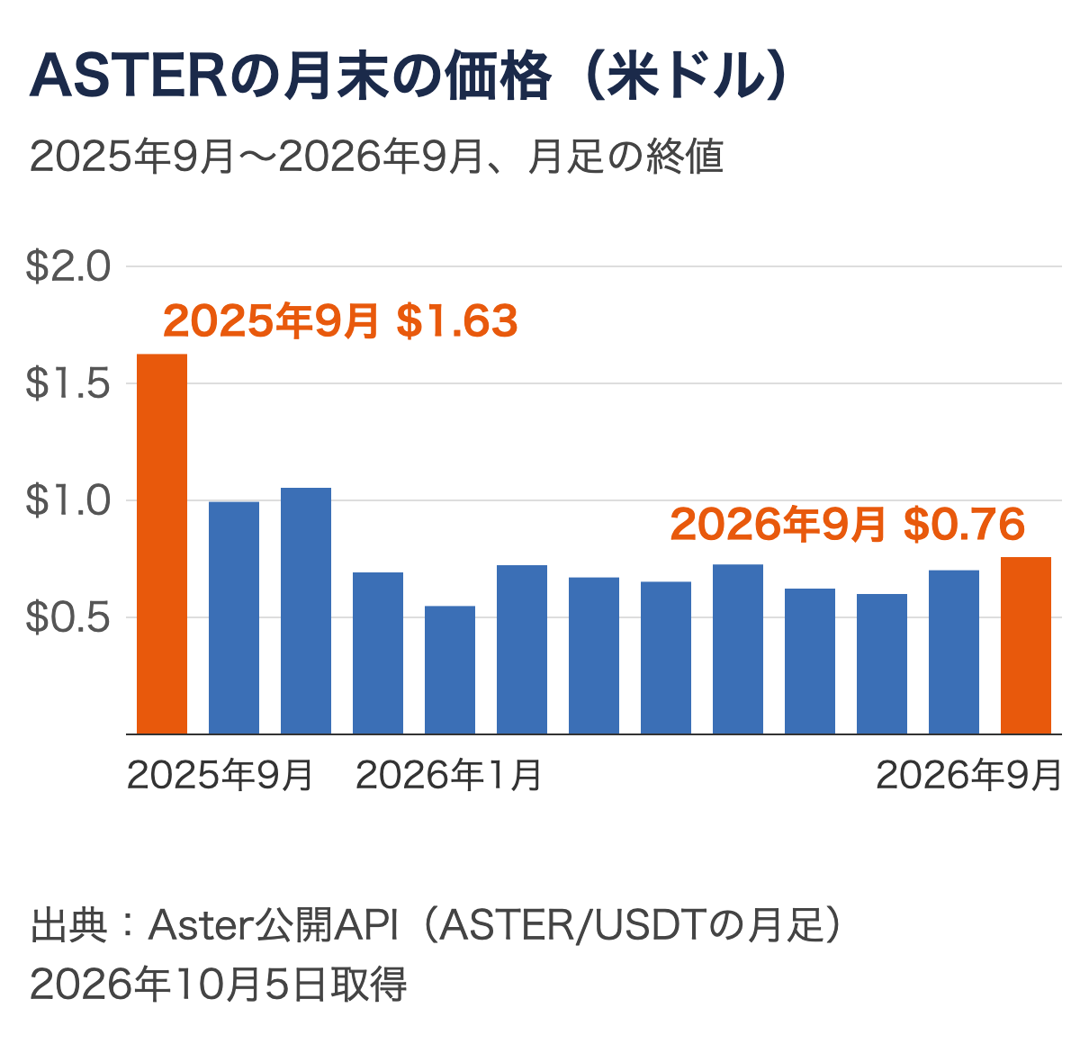 ASTERの月末の価格の棒グラフ。2025年9月は1.63ドル、2026年1月は0.55ドル、9月は0.76ドル