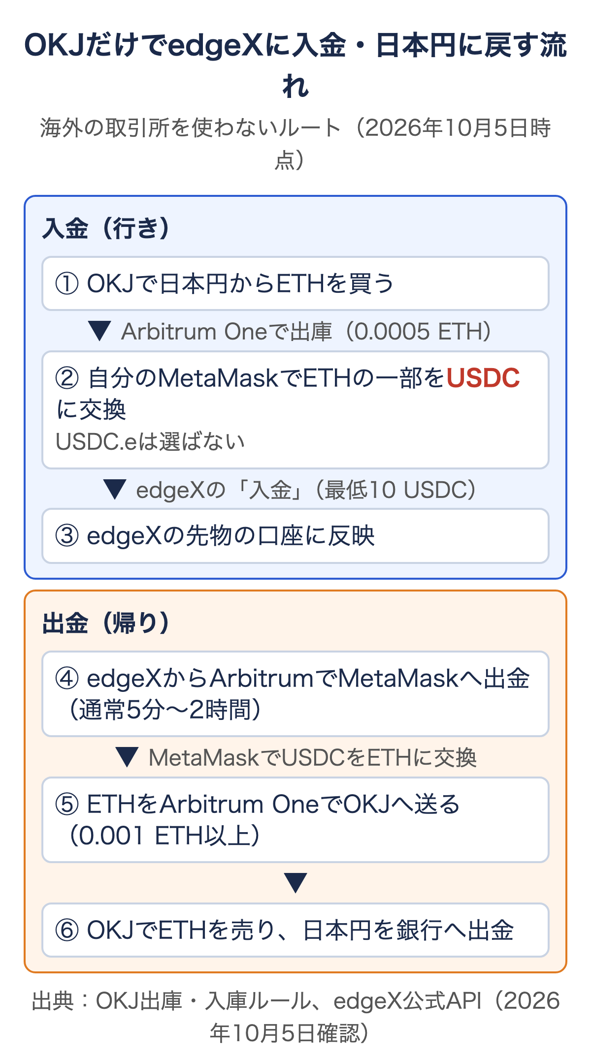 OKJでETHを買いArbitrum OneでMetaMaskへ送ってUSDCに交換しedgeXへ入金し、出金時は逆にETHに換えてOKJへ送る流れ