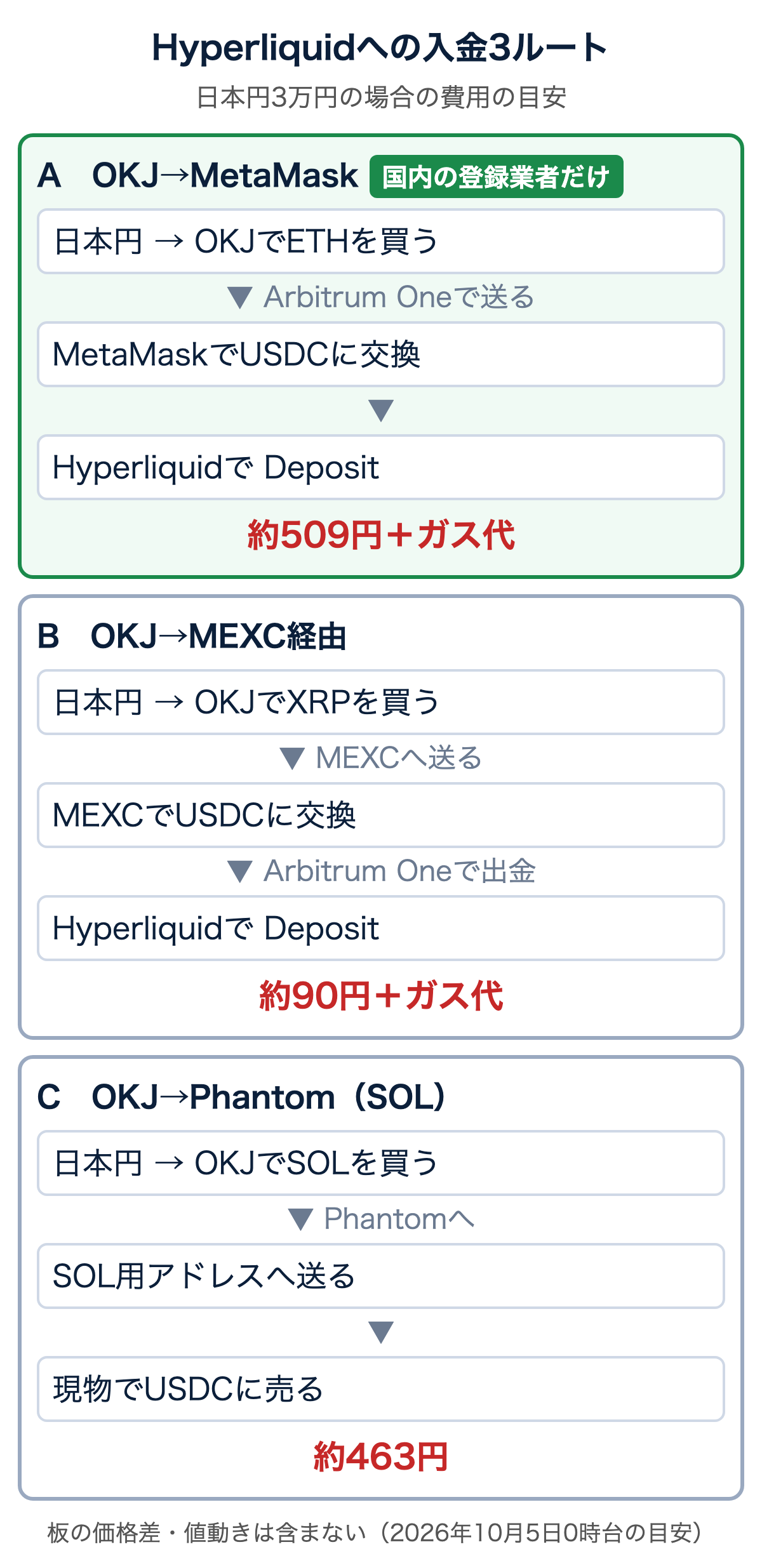 日本円からHyperliquidに入金する3つのルートの流れと、3万円の場合の費用