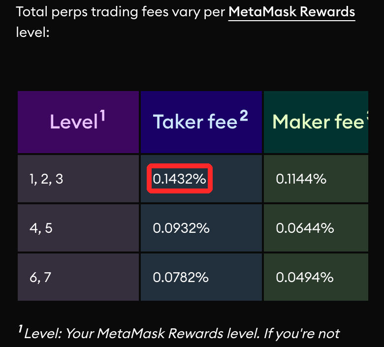 MetaMask公式ヘルプの手数料表。Rewardsのレベル1〜3でテイカー0.1432%、メイカー0.1144%