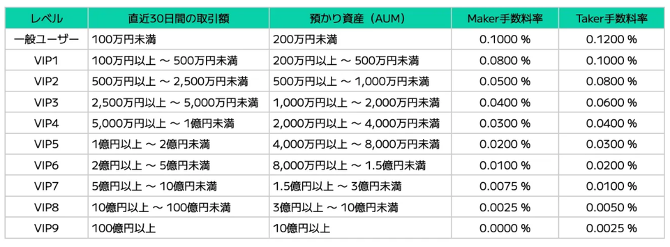 コインチェック公式のお知らせに掲載された段階制手数料の料率表。一般ユーザーはMaker 0.1000%、Taker 0.1200%