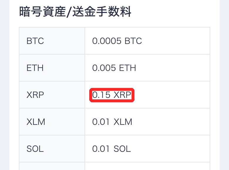 コインチェックの手数料ページの暗号資産/送金手数料の表。XRPは0.15 XRP、BTCは0.0005 BTC、ETHは0.005 ETH