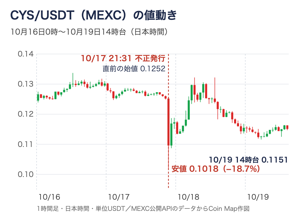 MEXCのCYS/USDTの1時間足チャート。10月17日21時31分の不正発行で直前の0.1252ドルから0.1018ドルまで下げ、10月18日朝に0.13ドル台まで戻したあと、10月19日14時台の終値は0.1151ドル
