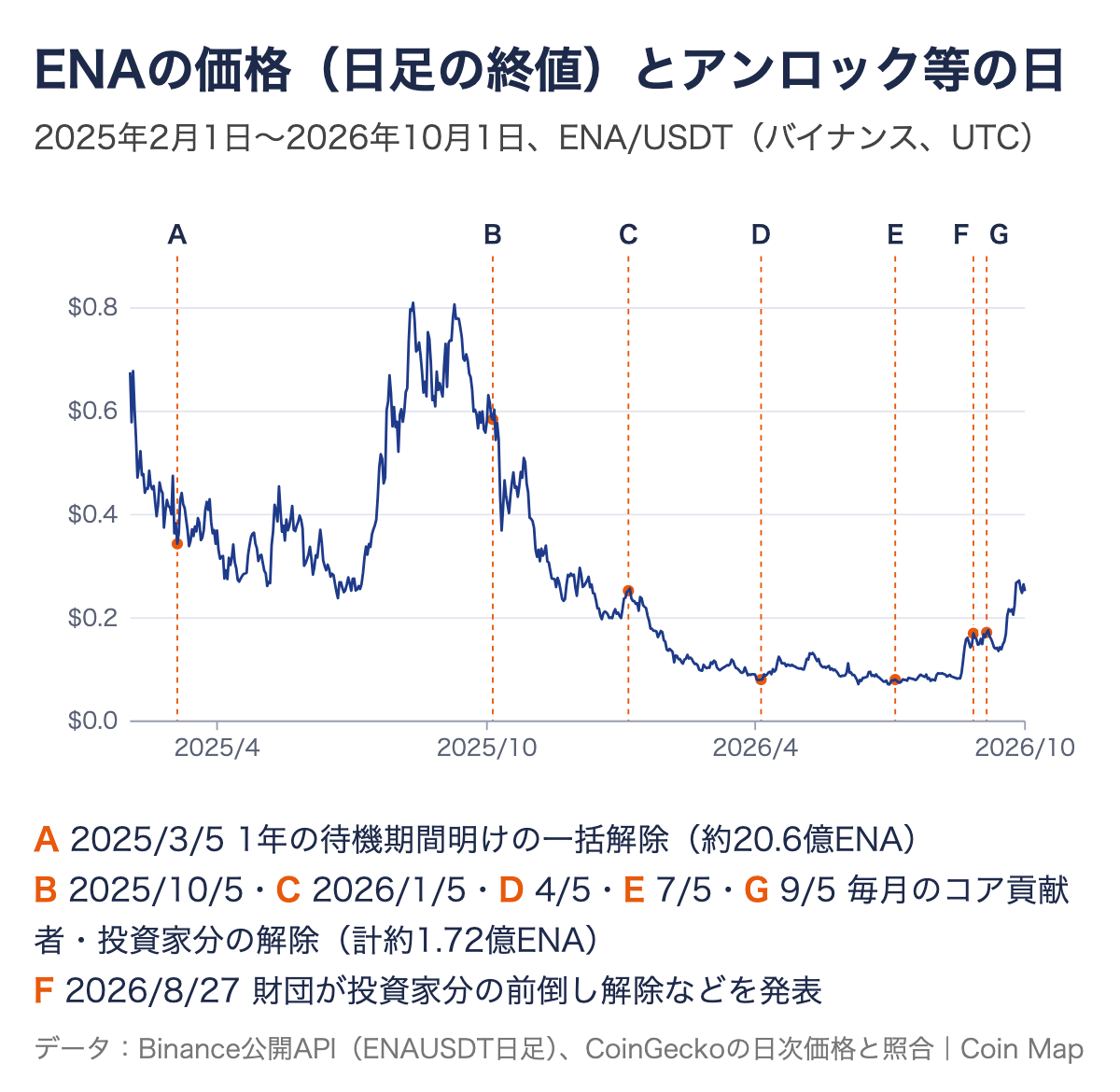 ENAの日足終値の推移（2025年2月〜2026年10月）。2025年3月5日の一括解除と毎月の解除のうち主な解除日、2026年8月27日の財団の発表の日を点線で示している