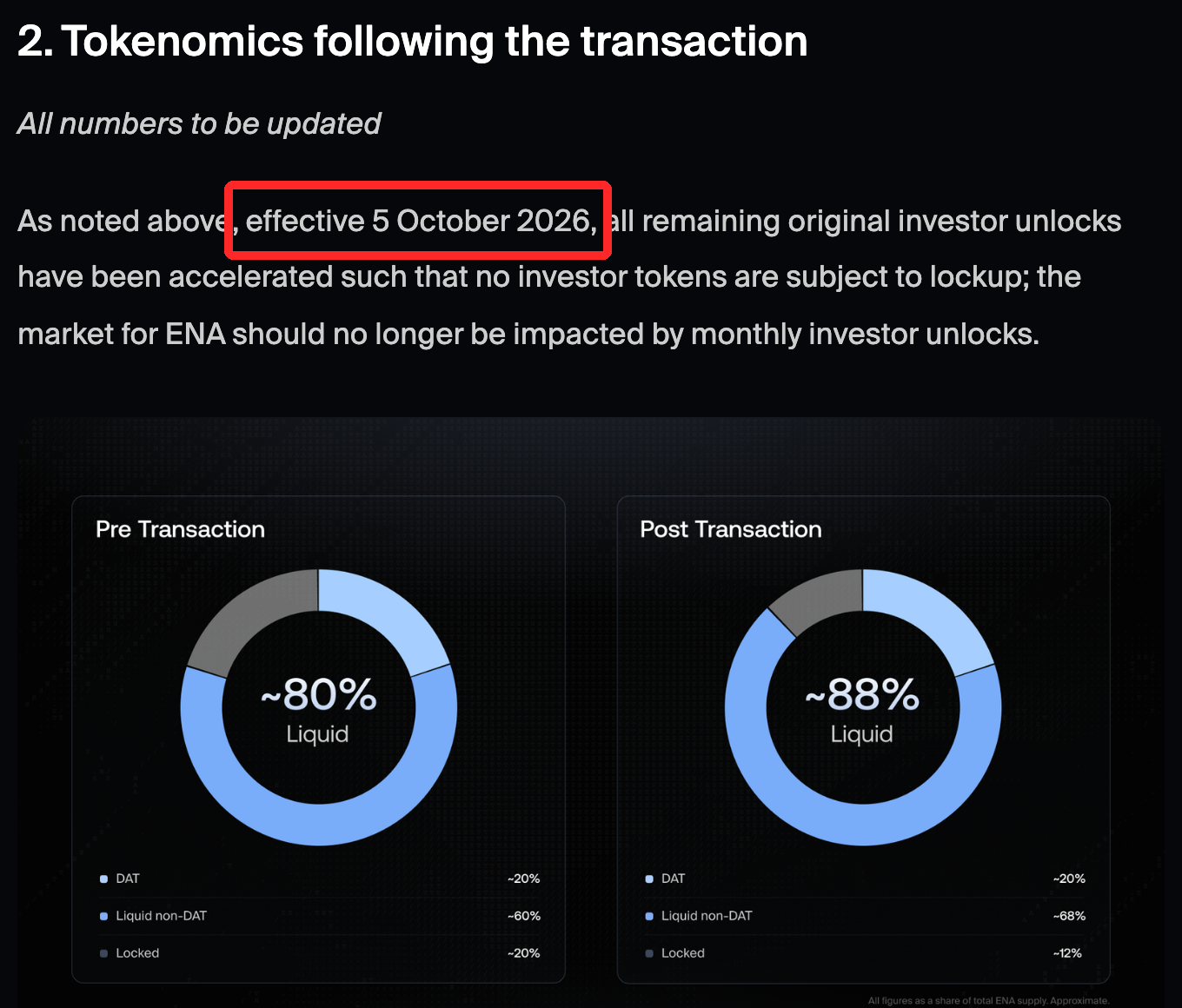 Ethena財団の公式ブログ。2026年10月5日付で投資家のアンロックをすべて前倒しするという一文を赤枠で囲み、ロックされた割合が約20%から約12%に下がる図が写っている