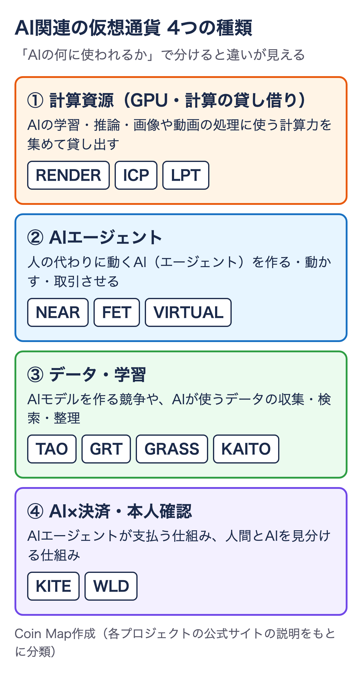 AI関連の仮想通貨の4つの種類。計算資源はRENDER・ICP・LPT、AIエージェントはNEAR・FET・VIRTUAL、データ・学習はTAO・GRT・GRASS・KAITO、AI×決済・本人確認はKITE・WLD