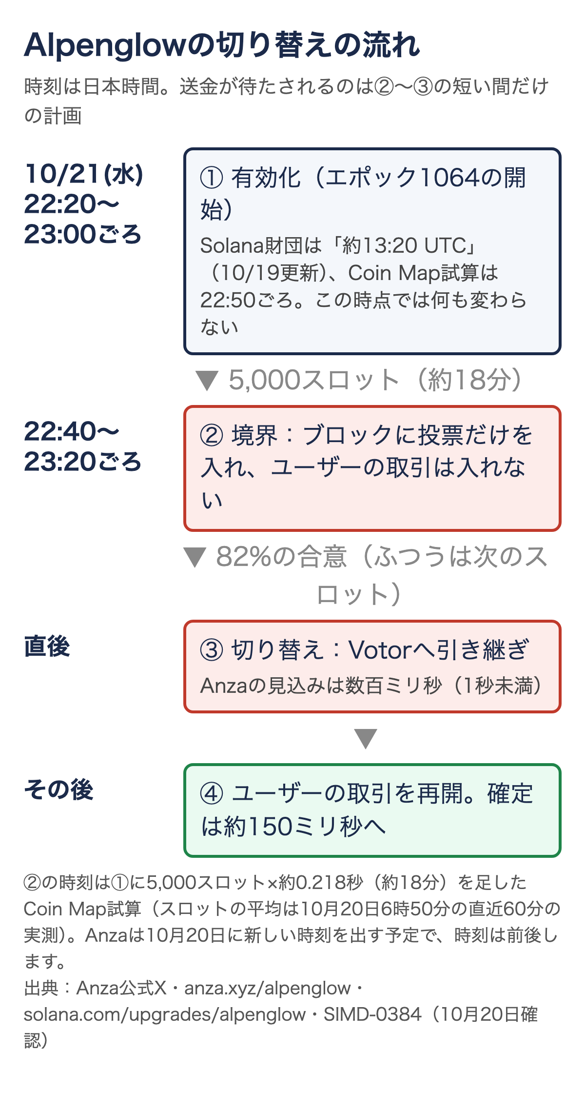Alpenglowの切り替えの流れを日本時間で示した図。①10月21日22時20分〜23時ごろに有効化（この時点では何も変わらない）、②5,000スロット（約18分）後の22時40分〜23時20分ごろに境界、ブロックに投票だけを入れユーザーの取引は入れない、③82%の合意で切り替え、Anzaの見込みは数百ミリ秒、④ユーザーの取引を再開し確定は約150ミリ秒へ