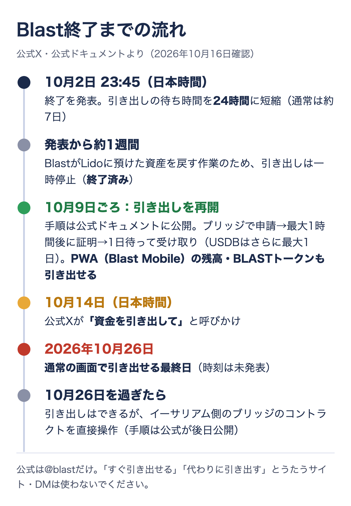 Blast終了までの流れ。10月2日に終了を発表し、約1週間の停止のあと10月9日ごろに引き出しを再開。10月14日に公式Xが引き出しを呼びかけ、通常の画面で引き出せるのは10月26日まで
