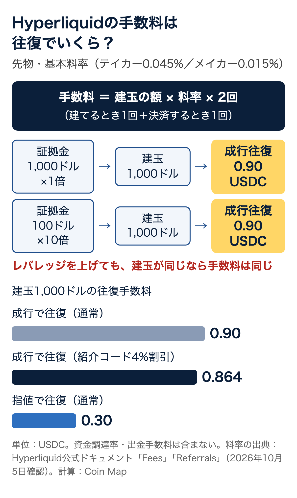 Hyperliquidの往復手数料の図。建玉1,000ドルなら1倍でも10倍でも成行往復0.90 USDC、紹介コードで0.864、指値で0.30