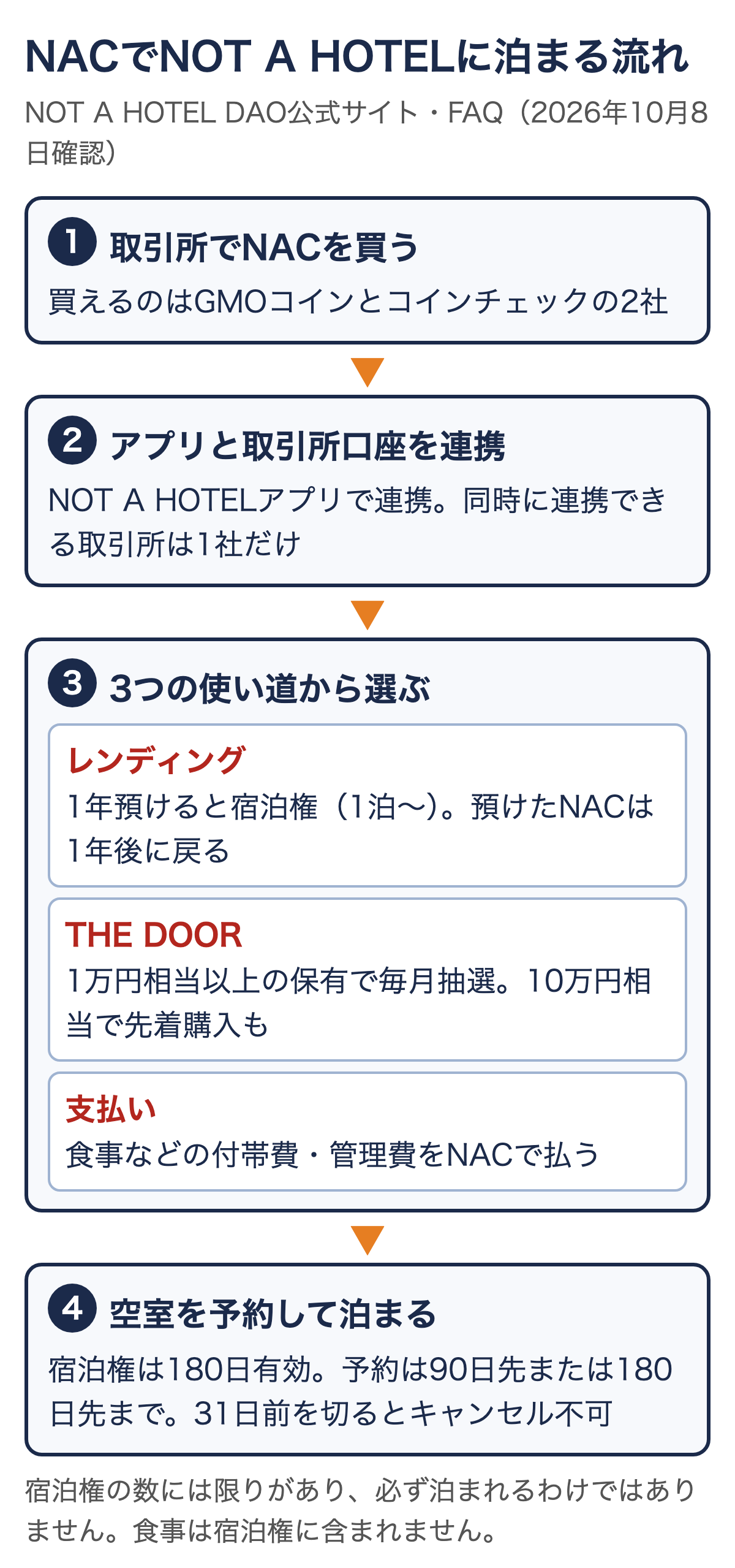 NACでNOT A HOTELに泊まる流れ。取引所で買う、アプリと連携、レンディング・THE DOOR・支払いから選ぶ、空室を予約して泊まる