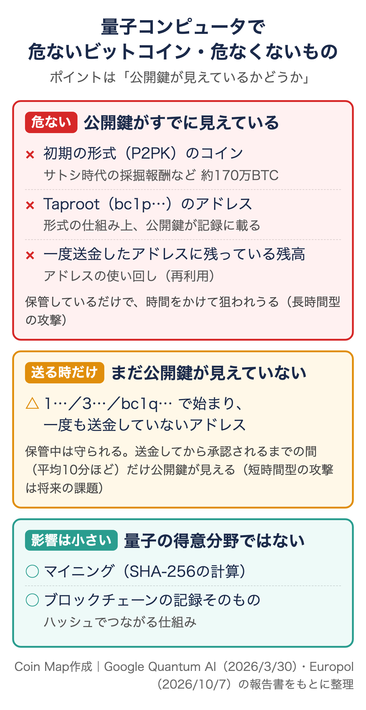 量子コンピュータで危ないビットコインと危なくないものの整理。公開鍵が見えているP2PK・Taproot・使い回したアドレスは危ない、一度も送金していない1・3・bc1qのアドレスは送る時だけ、マイニングとブロックチェーンの記録は影響が小さい