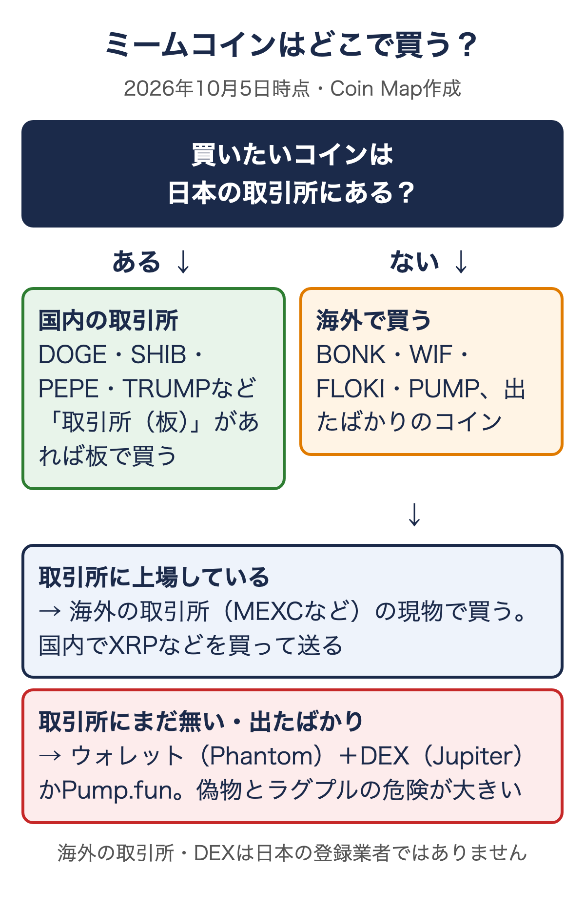 ミームコインをどこで買うかの分かれ道。国内にあれば国内の取引所の板、無ければ上場済みはMEXC、出たばかりはPhantomとJupiterかPump.fun
