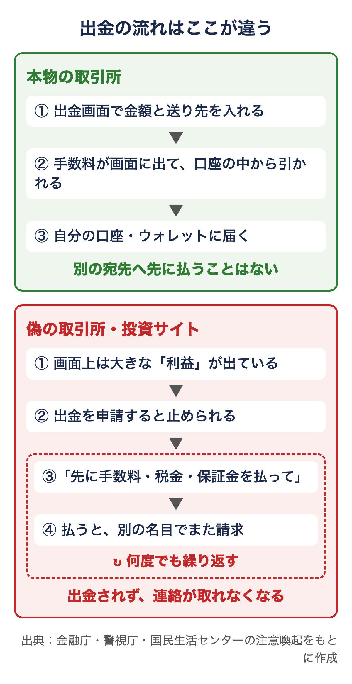 本物の取引所は手数料が口座の中から引かれて届く。偽の取引所は出金を止め、手数料・税金・保証金を先に払わせ、払うと別の名目でまた請求する