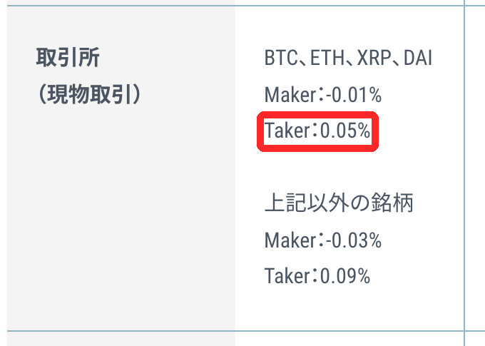 GMOコインの手数料ページ。取引所の現物取引はBTC・ETH・XRP・DAIがMaker −0.01%、Taker 0.05%