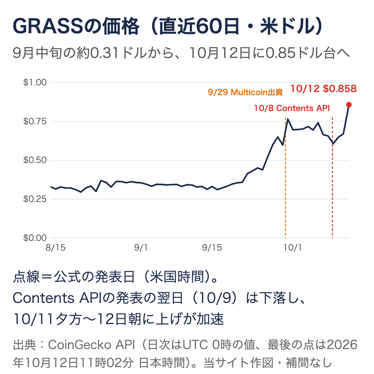 GRASSの直近60日の価格チャート。9月中旬の約0.31ドルから10月12日に0.858ドルへ上昇し、9月29日のMulticoin出資と10月8日のContents APIの発表日を点線で示している