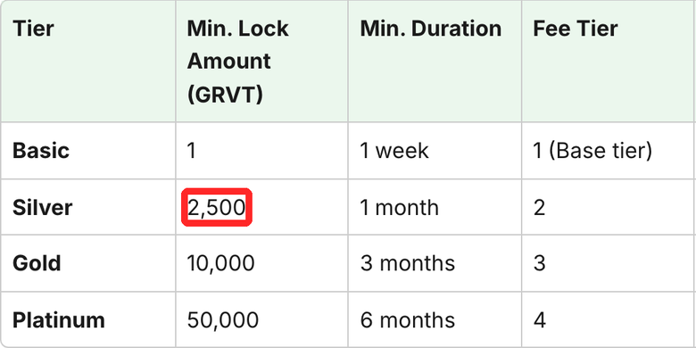 GRVTの会員制度の表（公式ヘルプ）