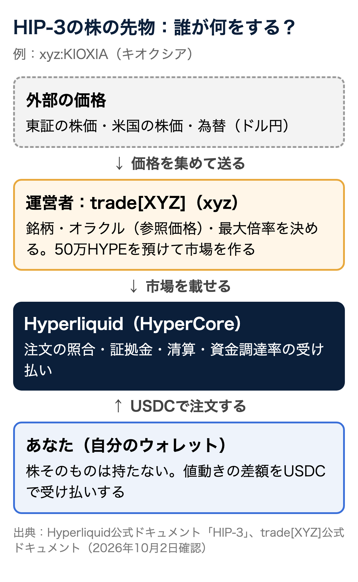 HIP-3の株の先物の仕組み。外部の価格をtrade[XYZ]が集めて送り、Hyperliquidが注文の照合と清算を行い、利用者はUSDCで注文する