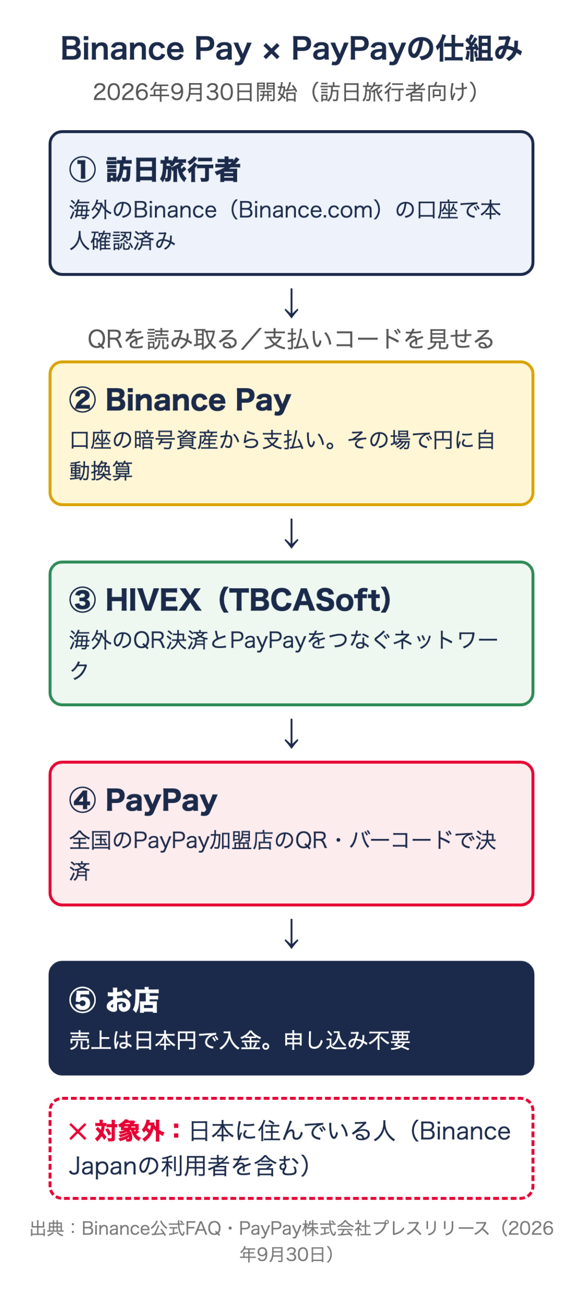 Binance Pay×PayPayの仕組み：旅行者→Binance Pay→HIVEX→PayPay→お店に日本円で入金