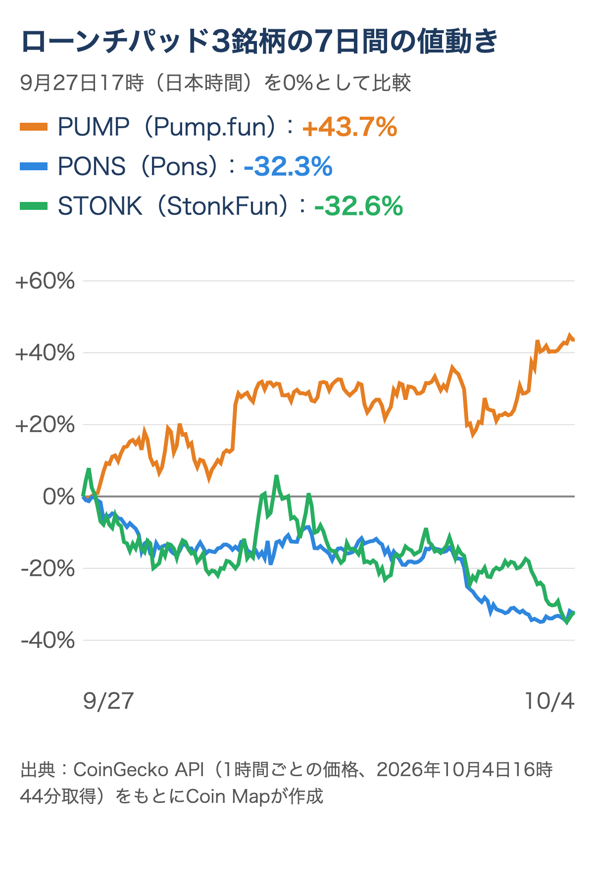 PUMP・PONS・STONKの7日間の値動き。PUMPは+43.7%、PONSは−32.3%、STONKは−32.6%