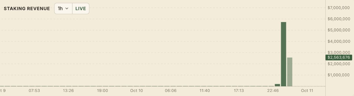 Papertrade公式Xが投稿したステーキング収入の1時間ごとの棒グラフ。10月10日の取引開始直後に約570万ドルと約256万ドルの棒が立っている