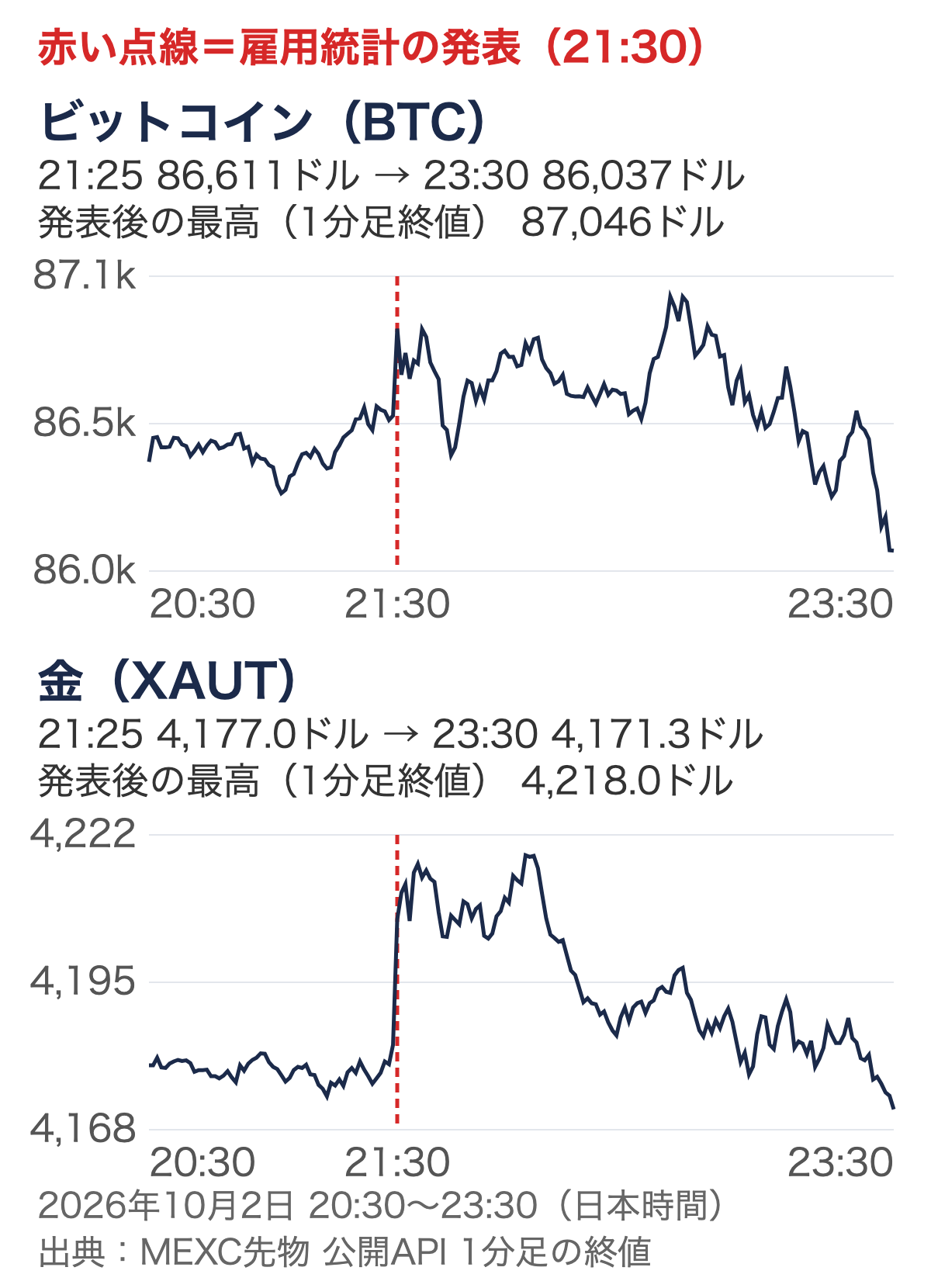 2026年10月2日20時30分から23時30分のビットコインと金(XAUT)の1分足チャート。21時30分の雇用統計発表の直後に金とビットコインは上昇し、その後は発表前の水準まで戻した(23:30には、どちらも発表前をやや下回った)