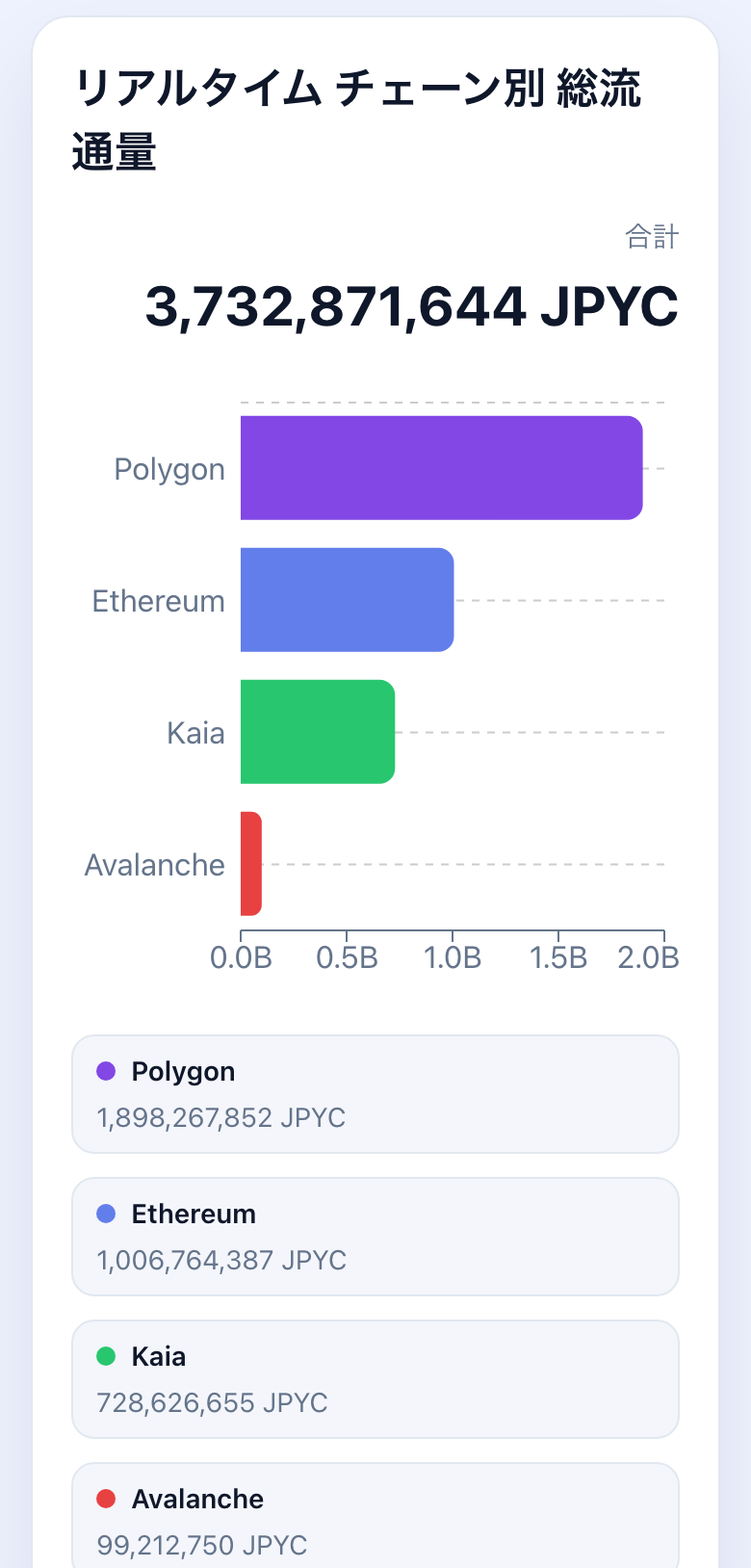 JPYC infoのチェーン別総流通量。Polygonが最大で、合計は約37億JPYC